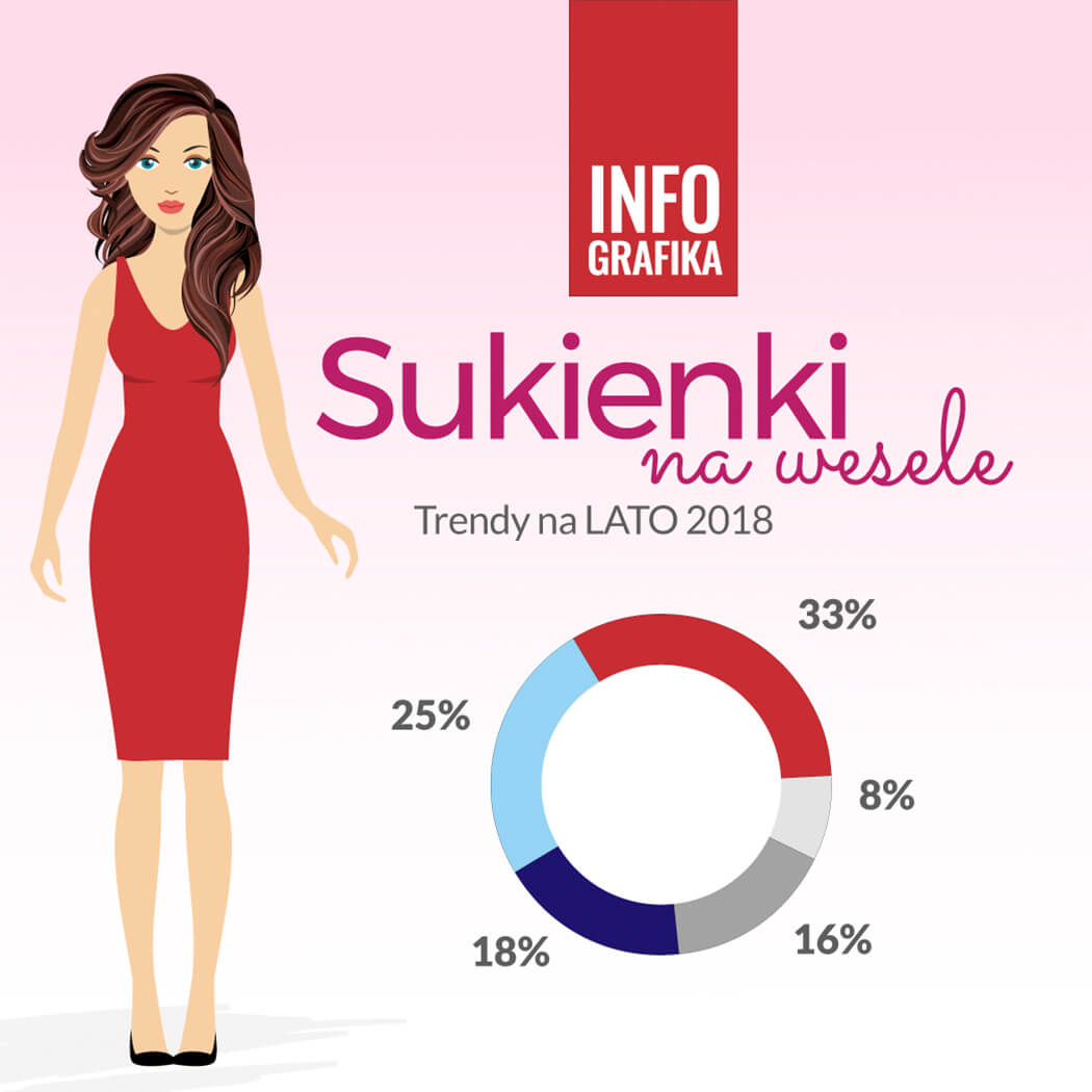 Infografika! Sukienki na wesele 2018